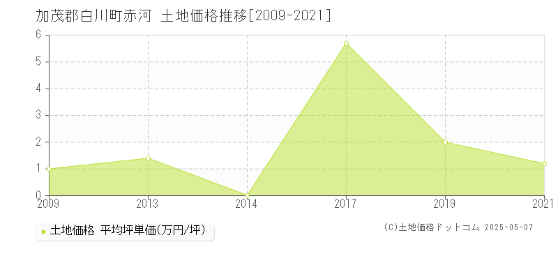 加茂郡白川町赤河の土地価格推移グラフ 