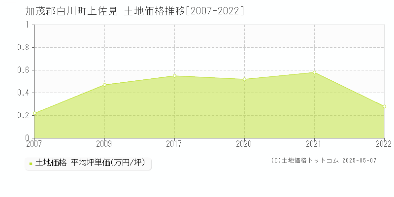 上佐見(加茂郡白川町)の土地価格推移グラフ(坪単価)[2007-2022年]