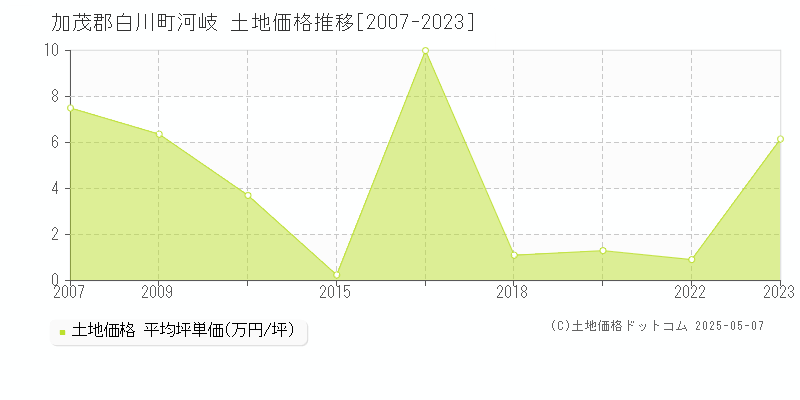 河岐(加茂郡白川町)の土地価格推移グラフ(坪単価)[2007-2023年]