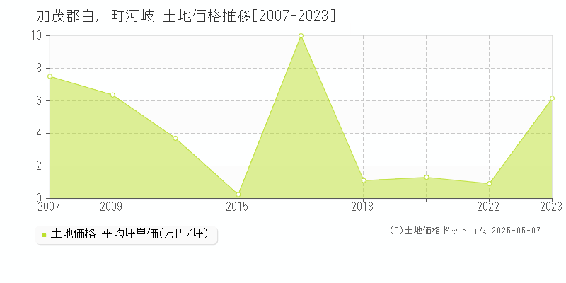 加茂郡白川町河岐の土地価格推移グラフ 