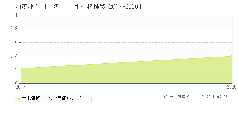 切井(加茂郡白川町)の土地価格推移グラフ(坪単価)[2017-2020年]