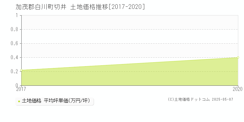 加茂郡白川町切井の土地価格推移グラフ 