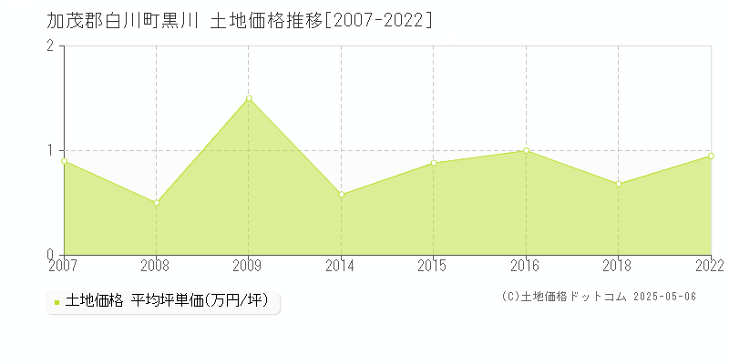 黒川(加茂郡白川町)の土地価格推移グラフ(坪単価)[2007-2022年]