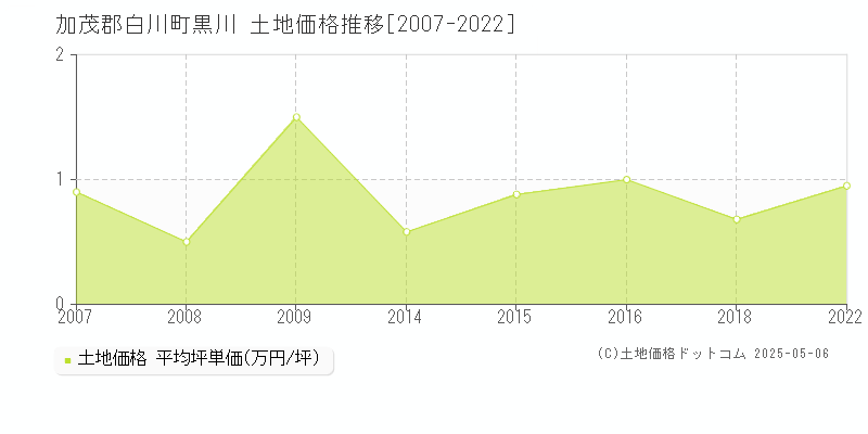 加茂郡白川町黒川の土地価格推移グラフ 