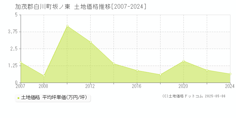 坂ノ東(加茂郡白川町)の土地価格推移グラフ(坪単価)[2007-2024年]