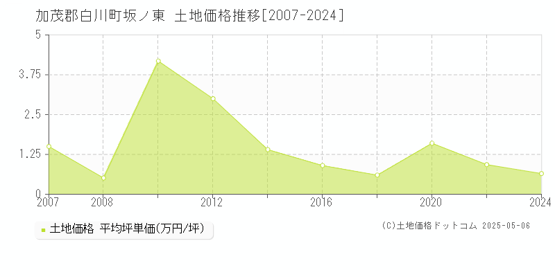 加茂郡白川町坂ノ東の土地価格推移グラフ 