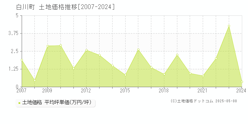 白川町(岐阜県)の土地価格推移グラフ(坪単価)[2007-2024年]