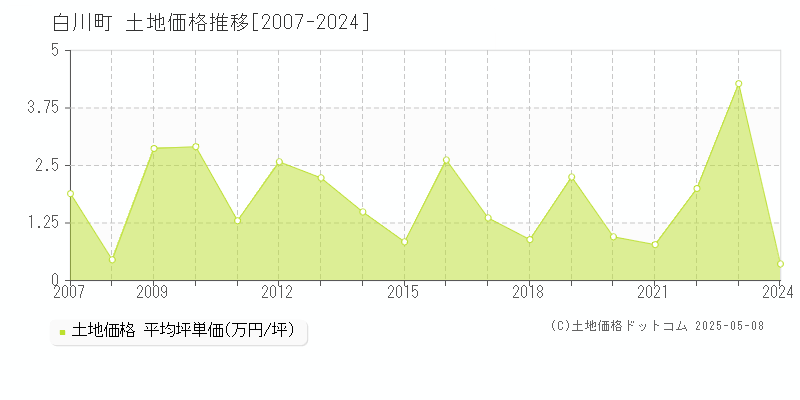 加茂郡白川町の土地価格推移グラフ 