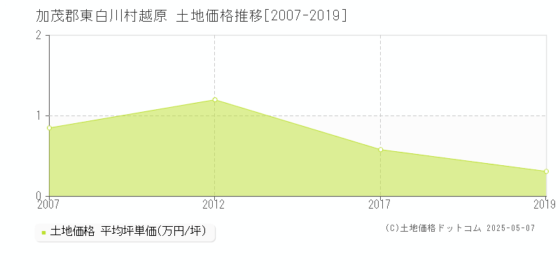 越原(加茂郡東白川村)の土地価格推移グラフ(坪単価)[2007-2019年]