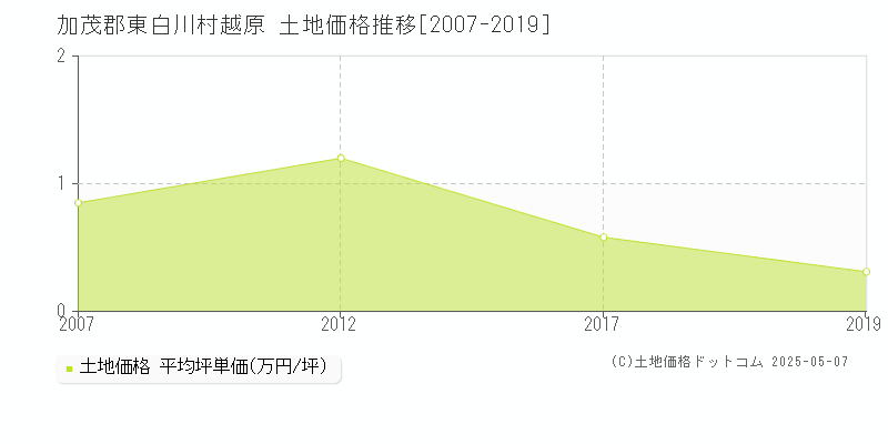 加茂郡東白川村越原の土地価格推移グラフ 