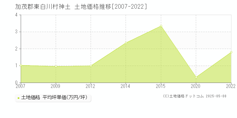 神土(加茂郡東白川村)の土地価格推移グラフ(坪単価)[2007-2022年]