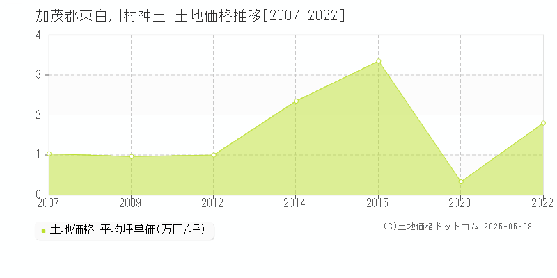 加茂郡東白川村神土の土地価格推移グラフ 