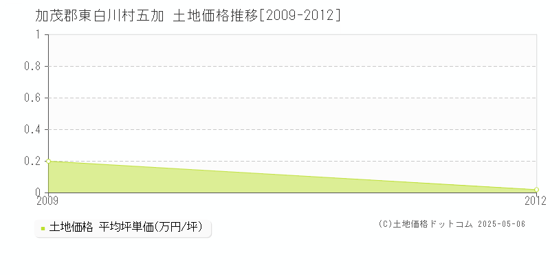 五加(加茂郡東白川村)の土地価格推移グラフ(坪単価)[2009-2012年]