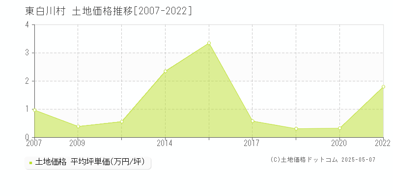 東白川村(岐阜県)の土地価格推移グラフ(坪単価)[2007-2022年]