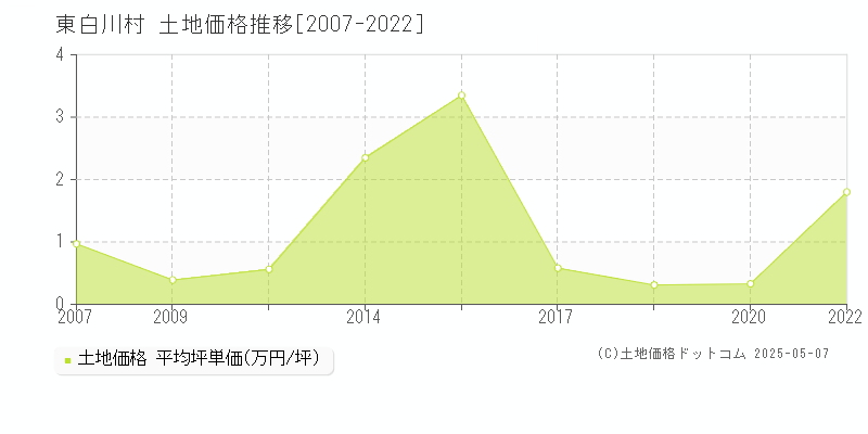 加茂郡東白川村の土地価格推移グラフ 