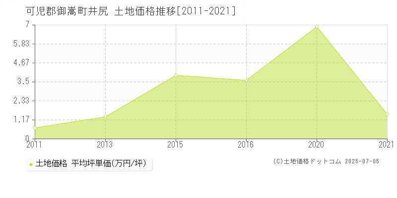 可児郡御嵩町井尻の土地取引事例推移グラフ 