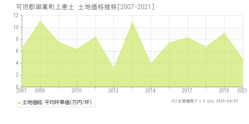 可児郡御嵩町上恵土の土地価格推移グラフ 