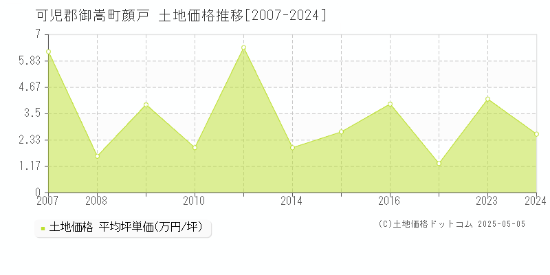 顔戸(可児郡御嵩町)の土地価格推移グラフ(坪単価)[2007-2024年]