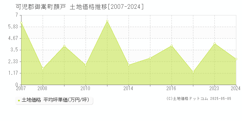 可児郡御嵩町顔戸の土地価格推移グラフ 