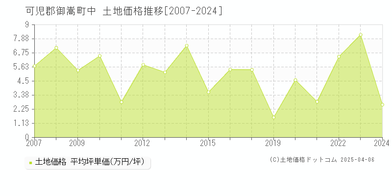 可児郡御嵩町中の土地価格推移グラフ 