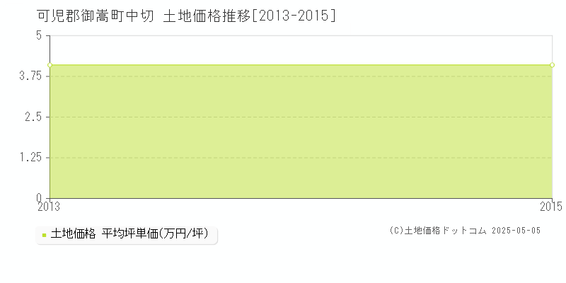 可児郡御嵩町中切の土地価格推移グラフ 