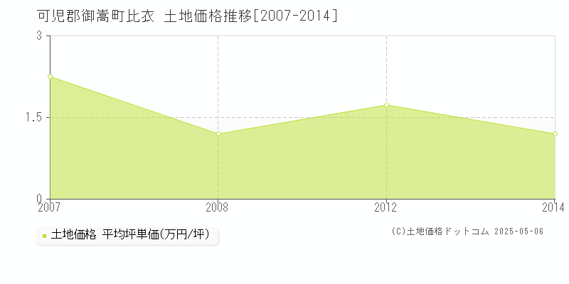 比衣(可児郡御嵩町)の土地価格推移グラフ(坪単価)[2007-2014年]
