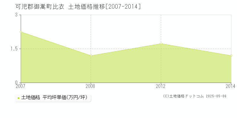 可児郡御嵩町比衣の土地価格推移グラフ 