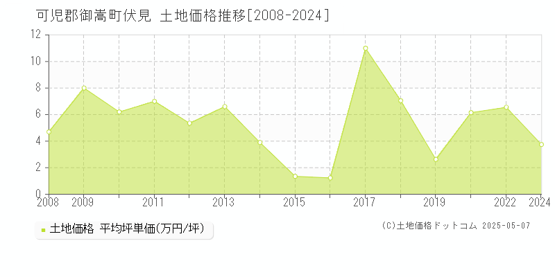 伏見(可児郡御嵩町)の土地価格推移グラフ(坪単価)[2008-2024年]