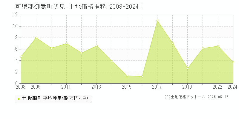 可児郡御嵩町伏見の土地取引事例推移グラフ 