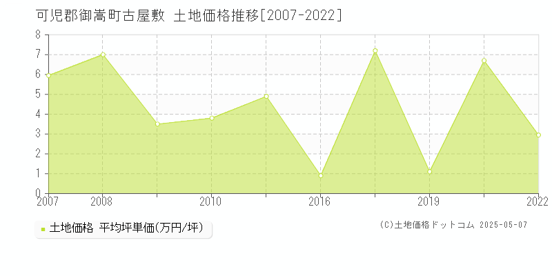 可児郡御嵩町古屋敷の土地取引価格推移グラフ 