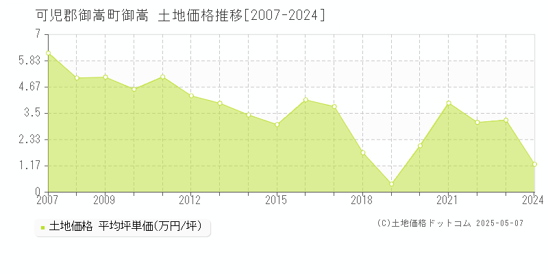 御嵩(可児郡御嵩町)の土地価格推移グラフ(坪単価)[2007-2024年]