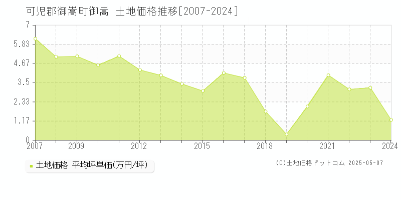 可児郡御嵩町御嵩の土地取引価格推移グラフ 