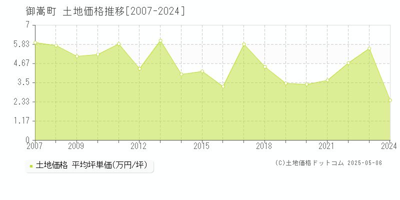 御嵩町(岐阜県)の土地価格推移グラフ(坪単価)[2007-2024年]
