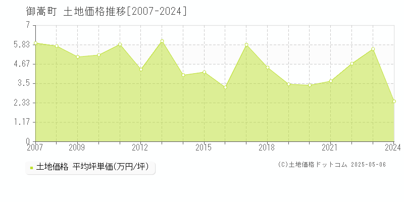 可児郡御嵩町全域の土地価格推移グラフ 