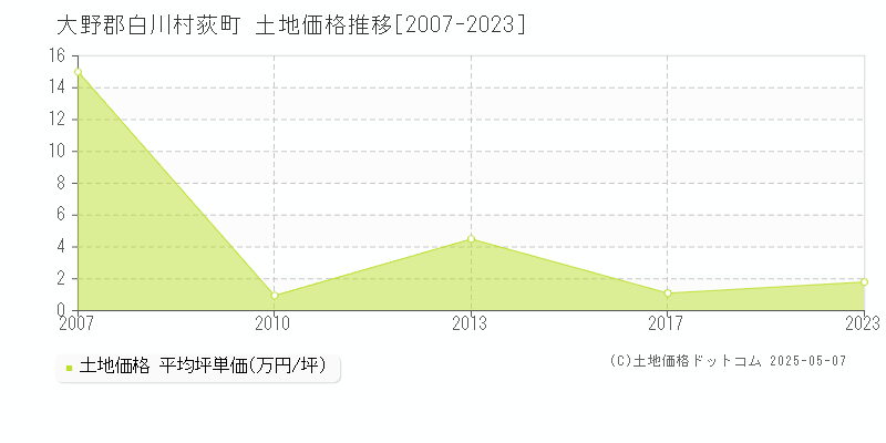 荻町(大野郡白川村)の土地価格推移グラフ(坪単価)[2007-2023年]