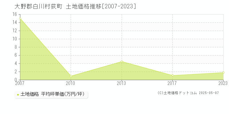 大野郡白川村荻町の土地価格推移グラフ 