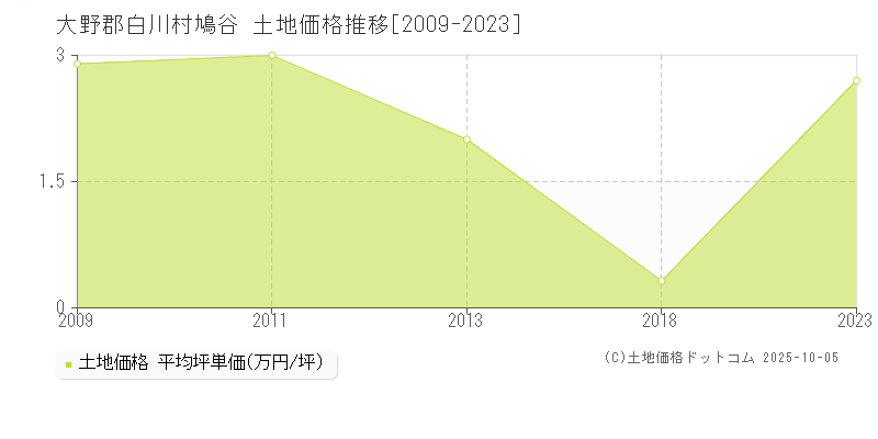 鳩谷(大野郡白川村)の土地価格推移グラフ(坪単価)[2009-2023年]