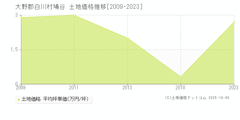 大野郡白川村鳩谷の土地価格推移グラフ 