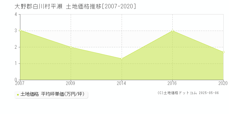 平瀬(大野郡白川村)の土地価格推移グラフ(坪単価)[2007-2020年]