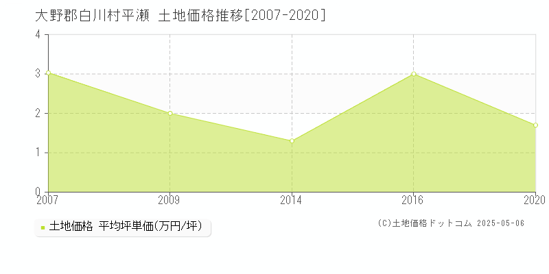 大野郡白川村平瀬の土地価格推移グラフ 