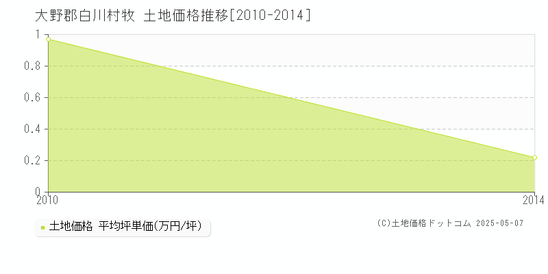 大野郡白川村牧の土地価格推移グラフ 