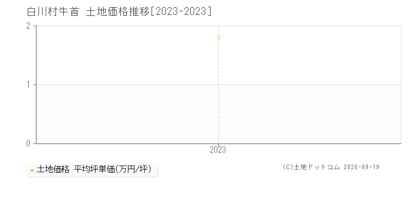 白川村大字牛首の土地価格推移グラフ(坪単価)[2023-2023年]