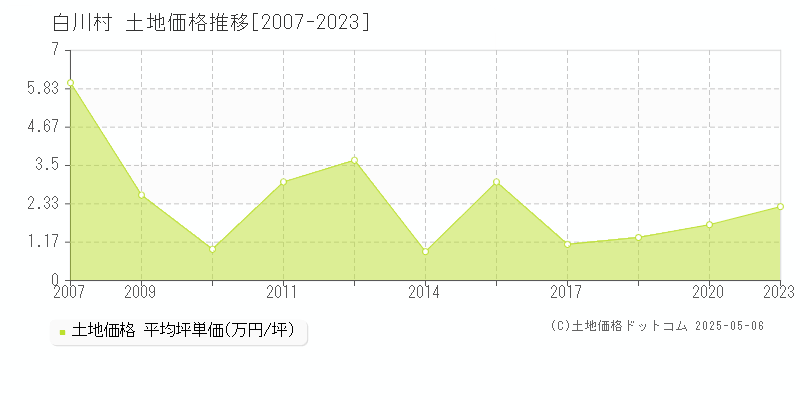 白川村(岐阜県)の土地価格推移グラフ(坪単価)[2007-2023年]