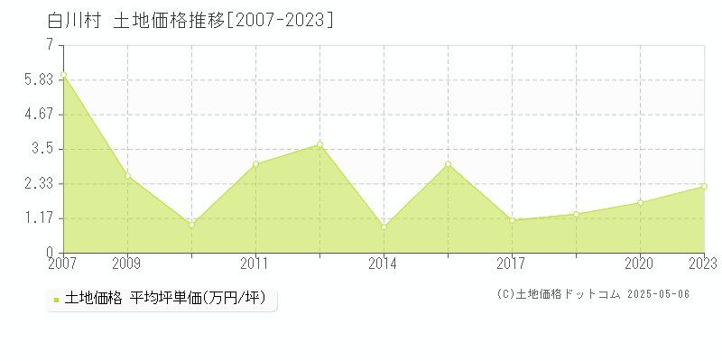 大野郡白川村全域の土地取引価格推移グラフ 