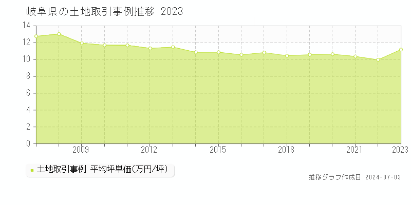 岐阜県の土地取引事例推移グラフ 