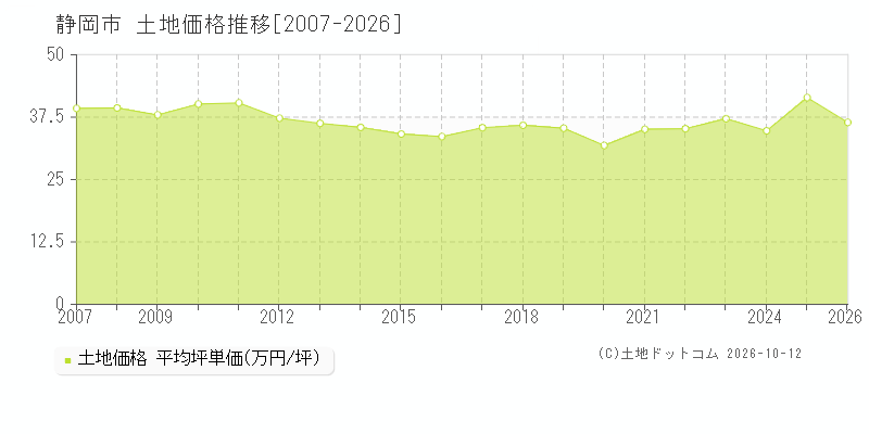 静岡県静岡市の土地価格推移グラフ(坪単価)[2007-2026年]