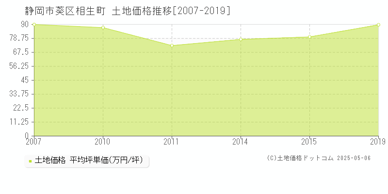 相生町(静岡市葵区)の土地価格推移グラフ(坪単価)[2007-2019年]