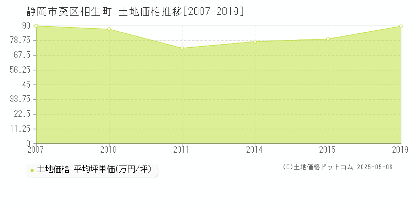 静岡市葵区相生町の土地価格推移グラフ 