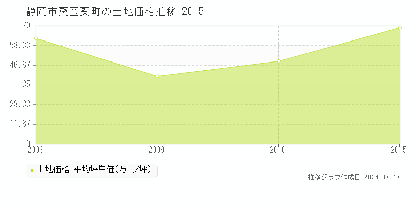 静岡市葵区葵町の土地価格推移グラフ 