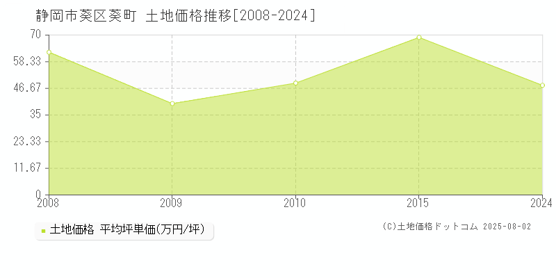 葵町(静岡市葵区)の土地価格推移グラフ(坪単価)[2008-2024年]